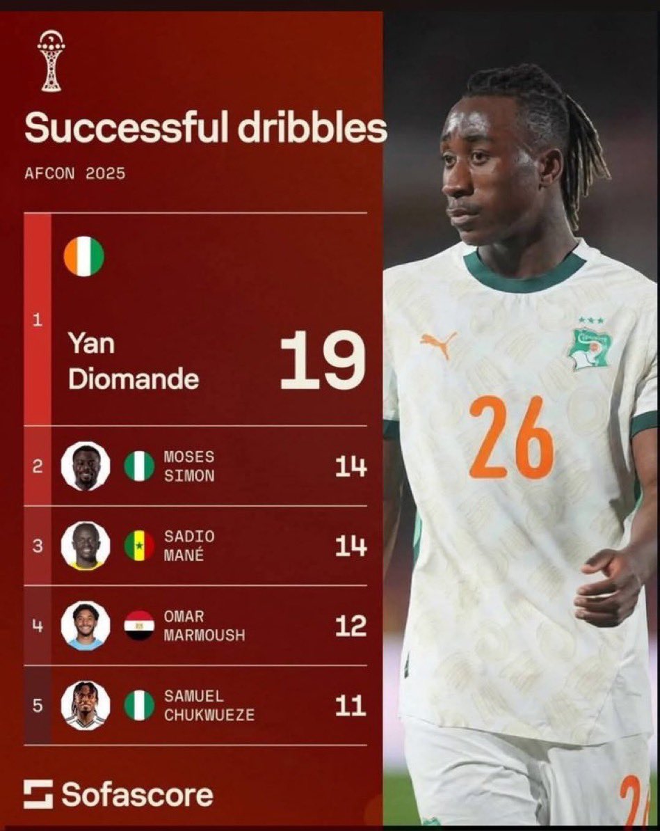 InalcaC61555's tweet photo. @young_ouz23 @kalaamouh_nd Il était même pas parmi les meilleurs dribbler a la can encore moins parmi les meilleurs dribbler de la saison 😅 https://t.co/LmdfIyvqHm