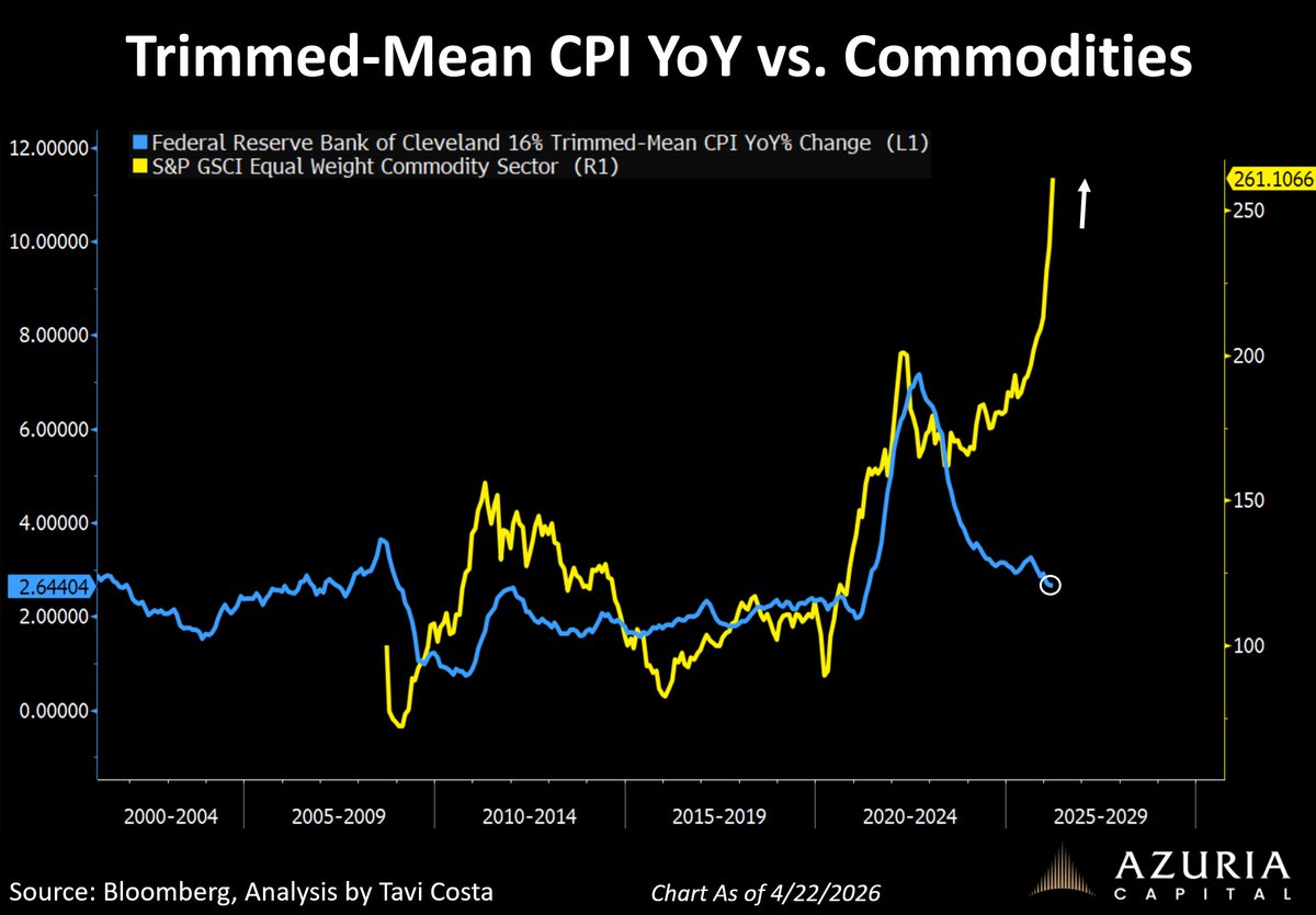 TaviCosta's tweet photo. Yesterday, Kevin Warsh said he favors using trimmed-average inflation measures...

Of course he does....

It’s probably the only “inflation” gauge still somehow trending lower.

Yep.... I’ll say it again:

None of us own enough hard assets.

https://t.co/psqdXXGW7Q https://t.co/LS43LWLsQe