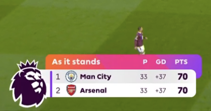 🚨 𝗕𝗥𝗘𝗔𝗞𝗜𝗡𝗚: Manchester City are now TOP of the Premier League!