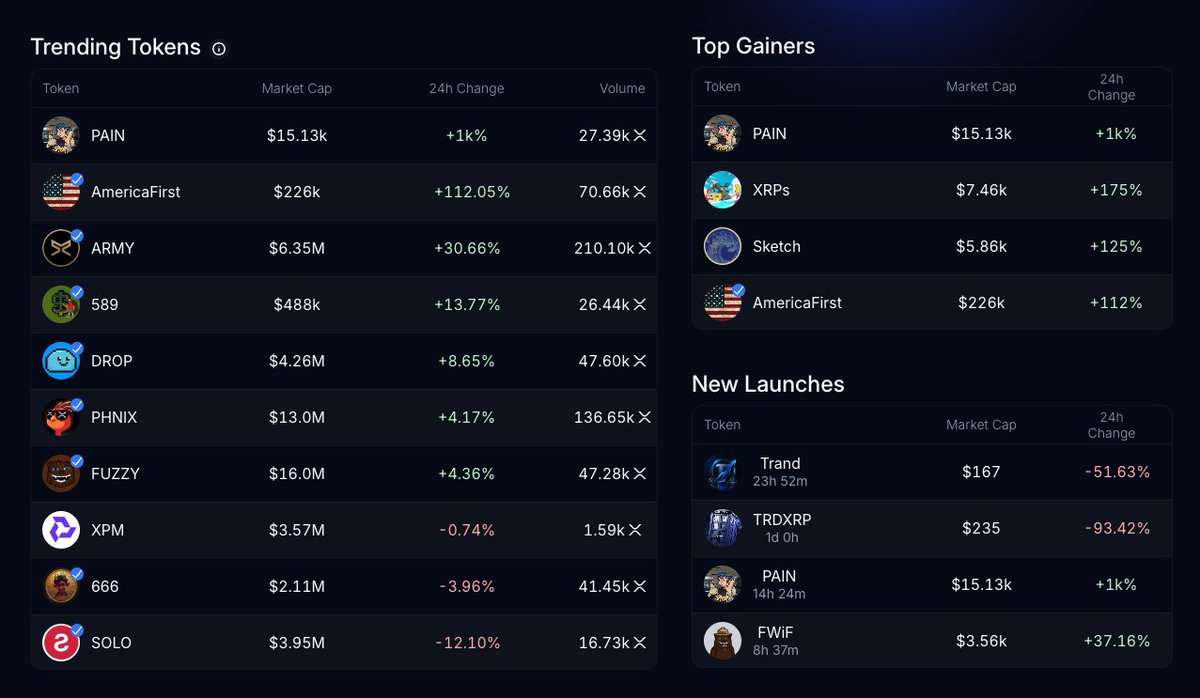 caesarnodes's tweet photo. The big boys starting to bring some volume back

$DROP $ARMY $FUZZY $PHNIX

@First_Ledger's homepage UI allows you to keep track of the days new launches and top gainers

New Launches tab will start getting a little busier I suspect

$XRP has memes... https://t.co/zqC31fpNMO