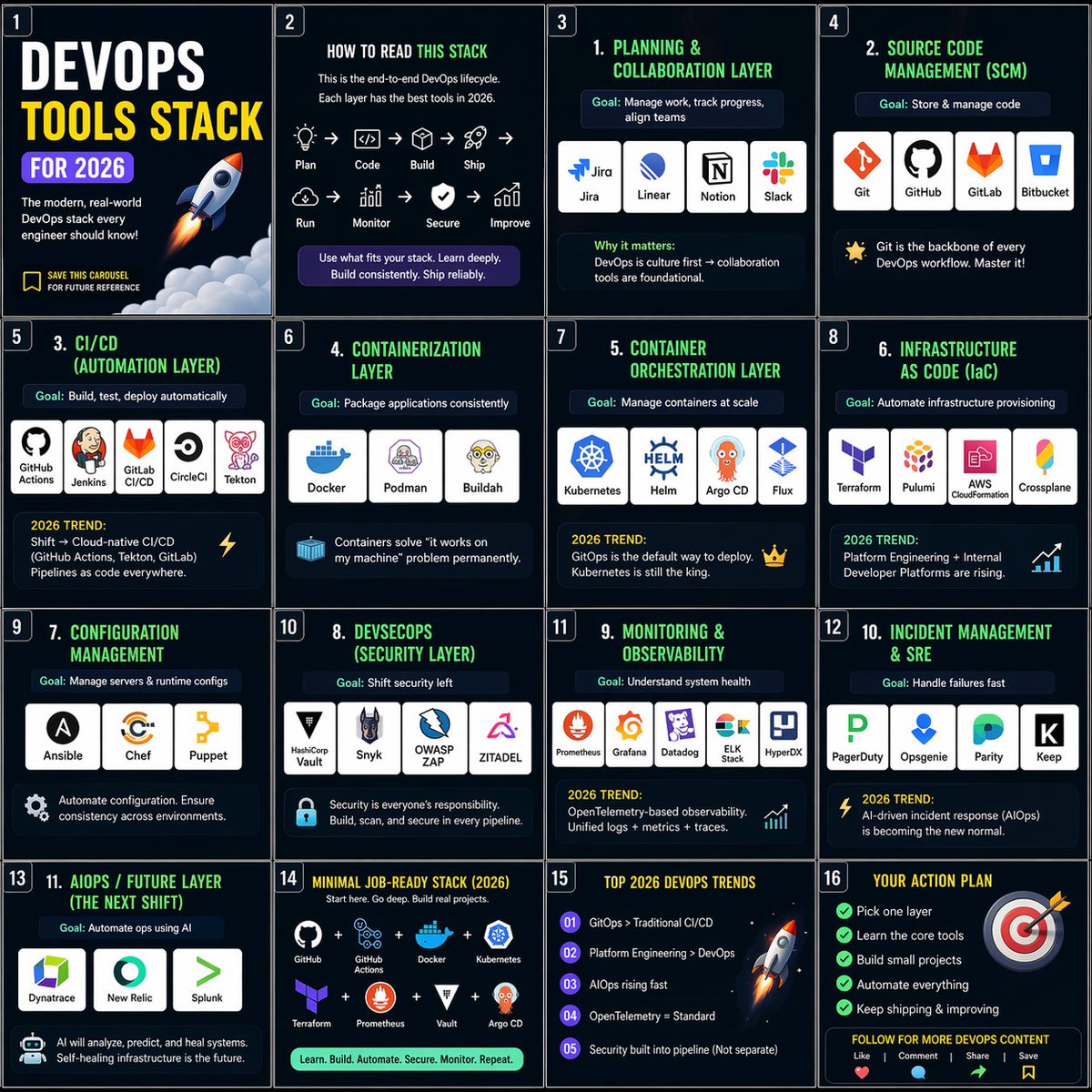 🚀 DevOps Tools Stack for 2026 (Layered Architecture) 1. Planning ...