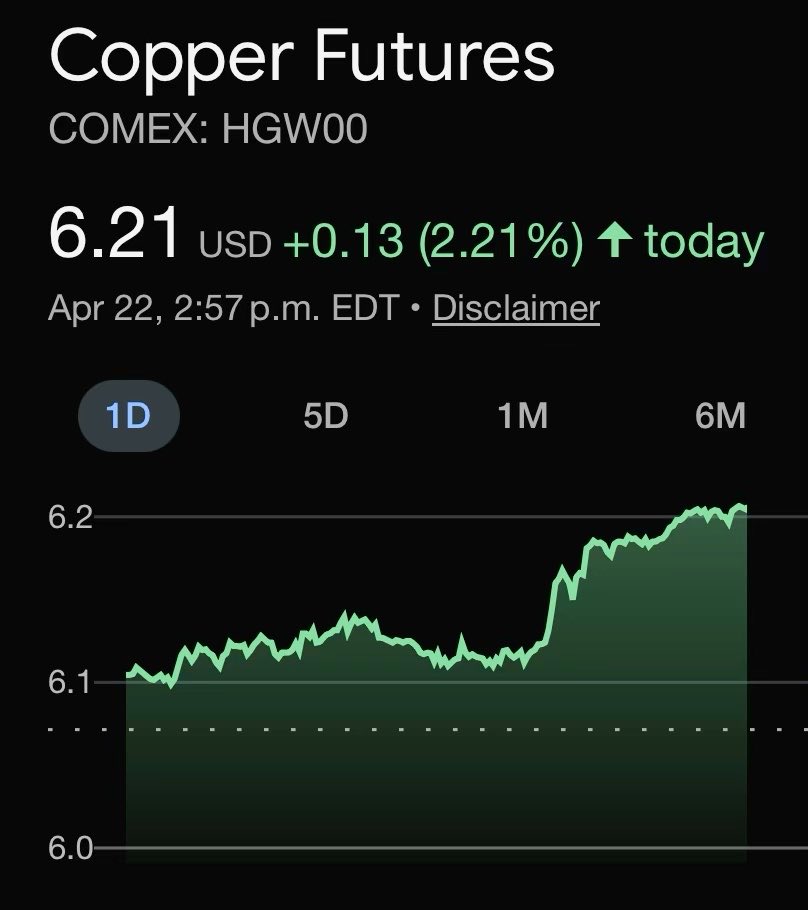 CopperBullish's tweet image. #Copper - Up 13 cents to $6.21 and not near done!