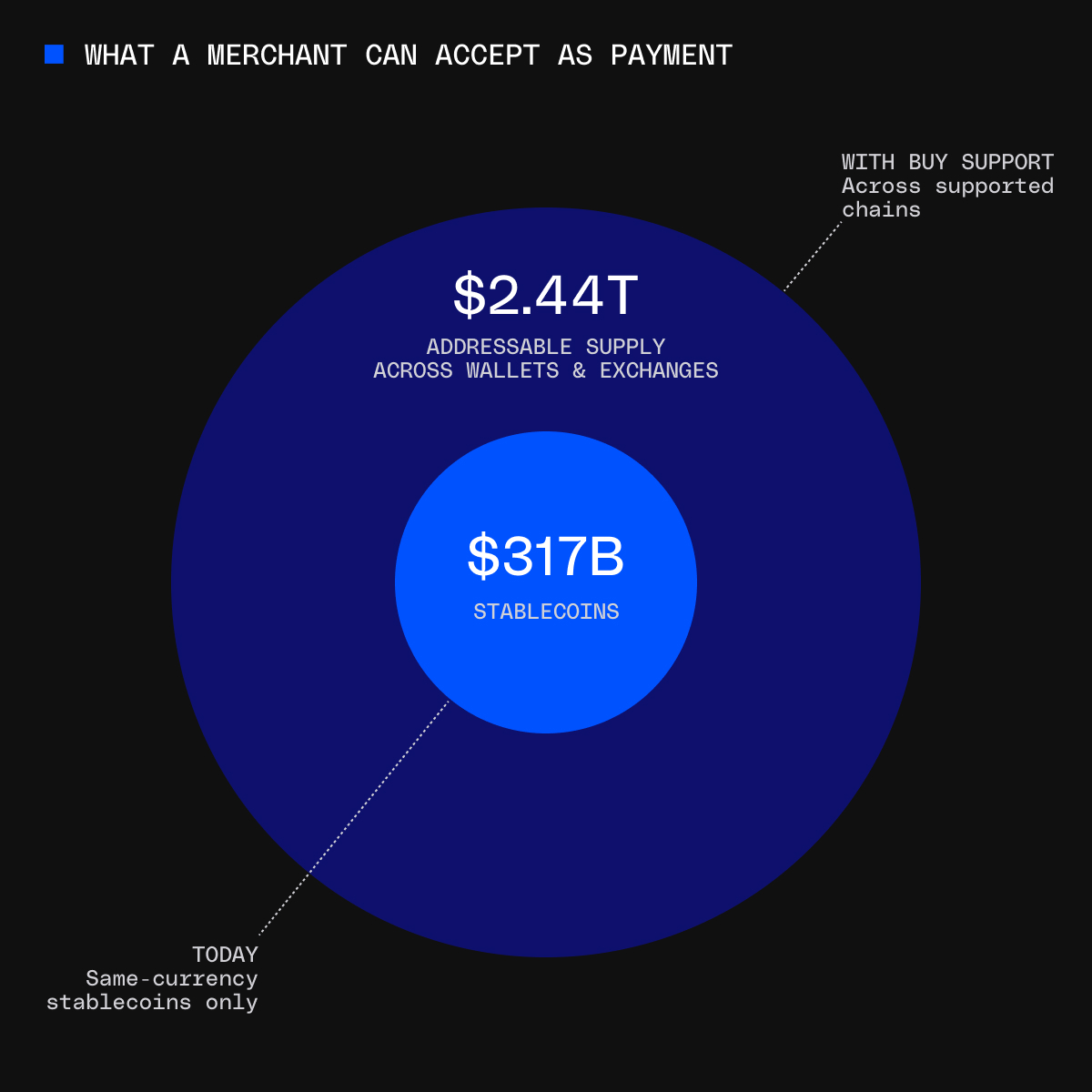 0xProject's tweet photo. Merchants today can only accept same-currency stablecoins. A $317B market.

What if they could accept any token, across any chain?

That's a $2.44T opportunity 👀 https://t.co/CzEkw9ksWS