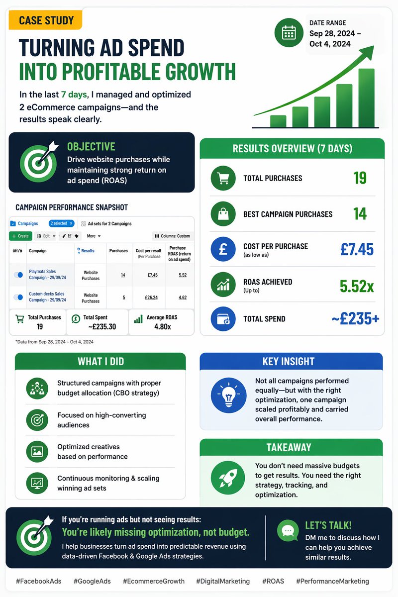 sojib343603's tweet image. Turning Ad Spend into Profitable Growth
Drive website purchases while maintaining strong return on ad spend (ROAS)
#FacebookAds #GoogleAds #EcommerceGrowth