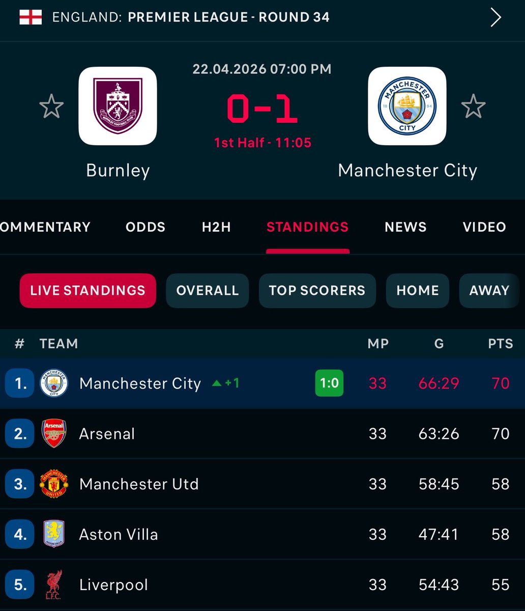 The current standing of the EPL..is Arsenal winning it?? Or its going to be same story??