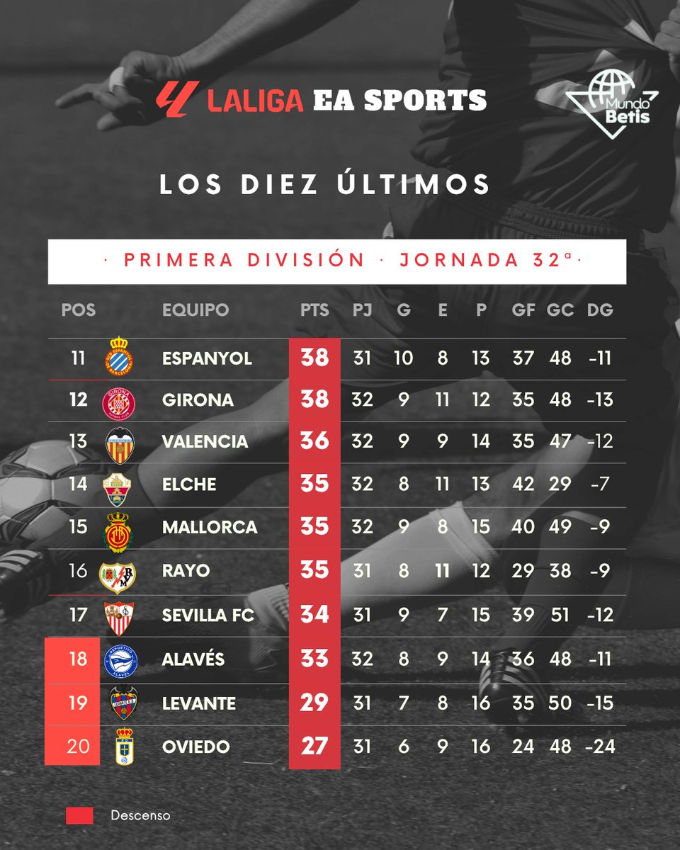 🏆🟢 Tras la victoria del Elche sobre el Atlético de Madrid el equipo ...