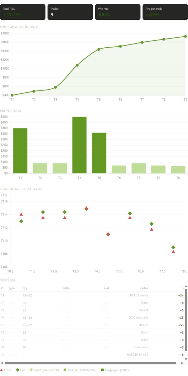 Our P&amp;L today on our trades..unfortunately substack is not working #spx #0dte <a href="/doc_mcgraw/">Doc aka Trader McGraw</a> <a href="/ConvexValue/">Convex Value</a> <a href="/OptionsDepth/">OptionsDepth</a> <a href="/vighnaraj2022/">ConvexSwan</a>