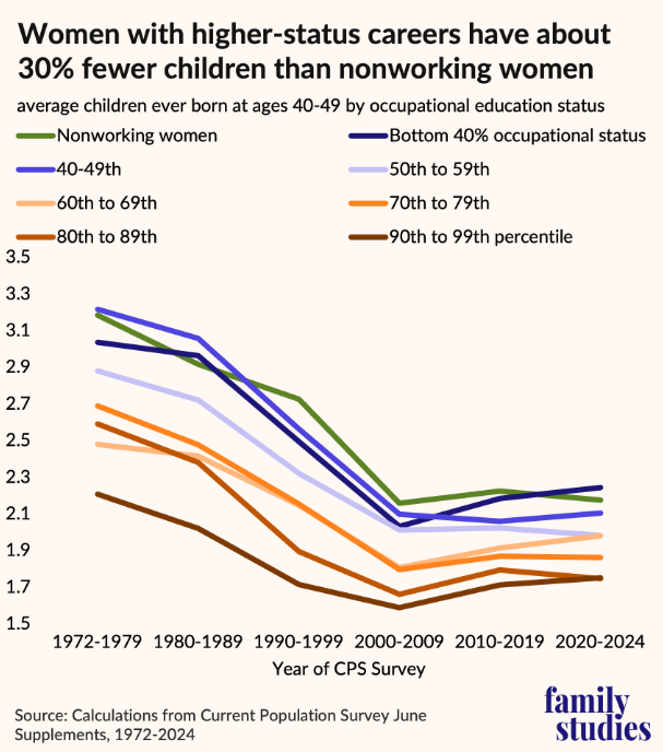 In a new study published today, <a href="/FamStudies/">The Institute for Family Studies</a> investigated the impact of work and especially high-status occupations on the fertility of women.

Nonworking women have far higher fertility than working women, and women in high-status careers have 30% lower completed fertility. 🧵