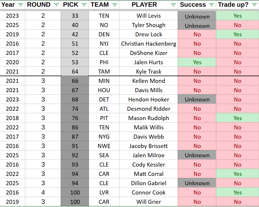 ThePatton's tweet photo. @czabe @CzabeCast @PaulCharchian Here's every top 100 QB picked since 2016. Success = signed a multiyear contract with the team that drafted them (I was also trying to see if trade ups mattered) https://t.co/CWrMEXVoPh