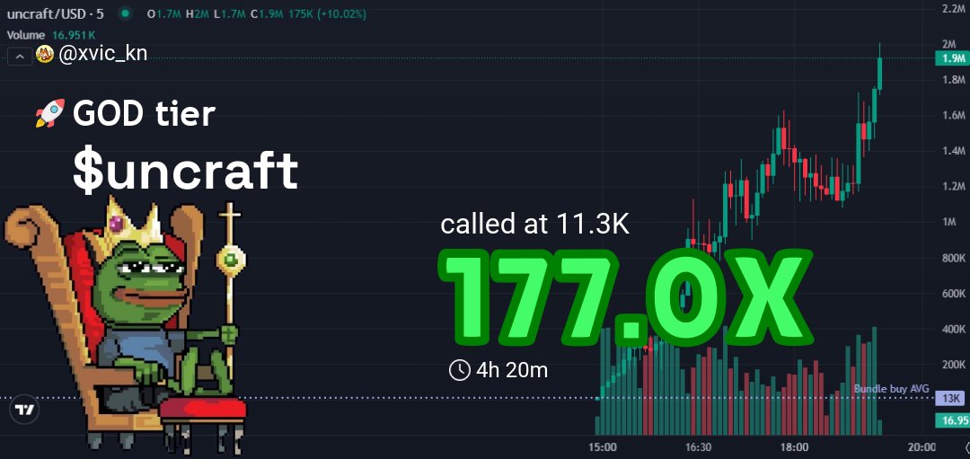 xvic_kn's tweet image. Caught $uncraft pre-pump like a true degen 🚀
Entry: $11.3k  
Current: $2M  
Profit: 177.0X 💰
  
Remember: “The trend is your friend” – ride it while it’s hot! 🔥
  
Who’s next to catch the wave? 🌊 #Crypto #TraderLife #LFG

👉 #uncraft called at: t.me/pumpZclub/1626…
📈