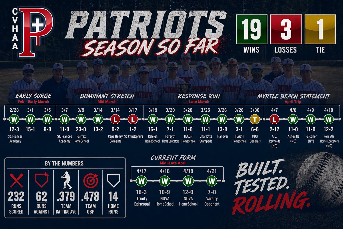 baseball_cvhaa's tweet photo. 19-3-1 and building momentum at the right time.
We head to Florida this next week for the Homeschool World Series.

“Let us not grow weary of doing good, for in due season we will reap, if we do not give up.” — Galatians 6:9

Same mindset. Same approach. One pitch at a time. https://t.co/grZyMpDi64