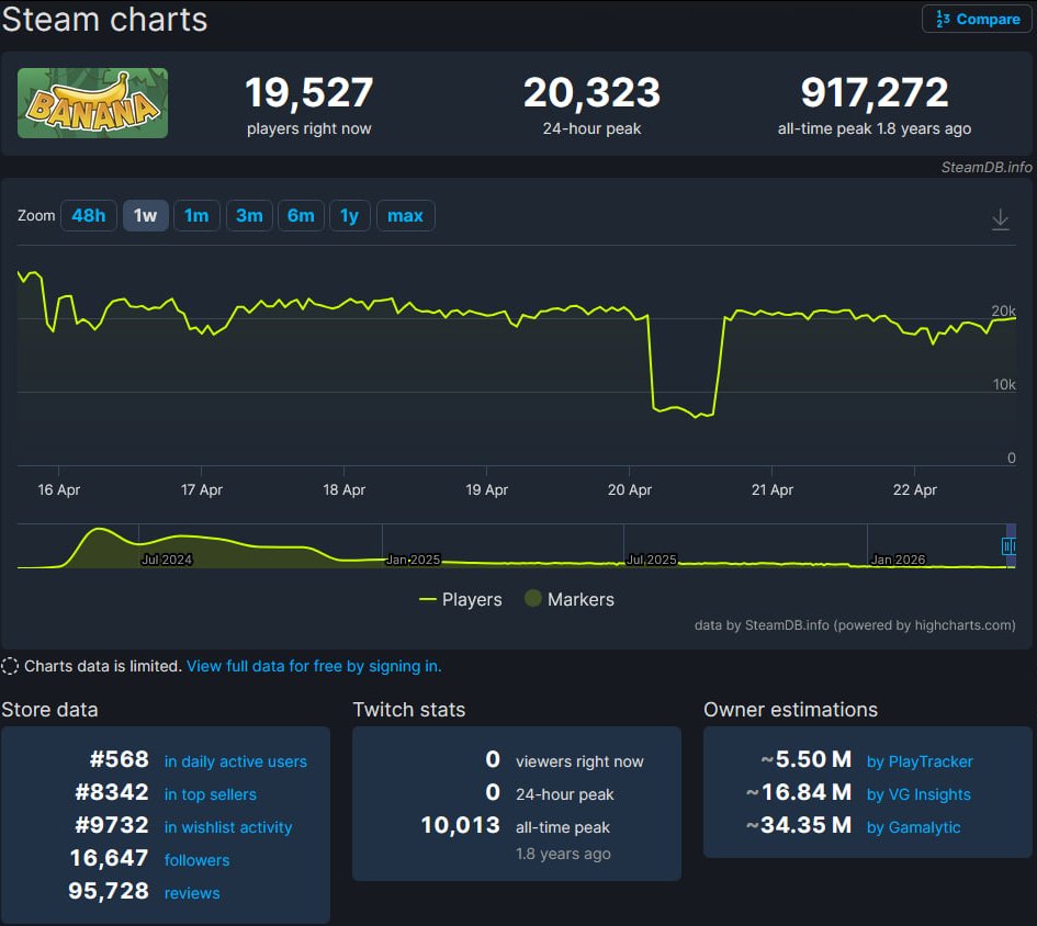 0xSweep's tweet image. People made MILLIONS farming a Steam game that's literally just a picture of a banana

In April 2024, 4 guys released a free Steam game called Banana as an April Fools joke

The entire game is a picture of a banana on a green background that you click

There's no levels, no