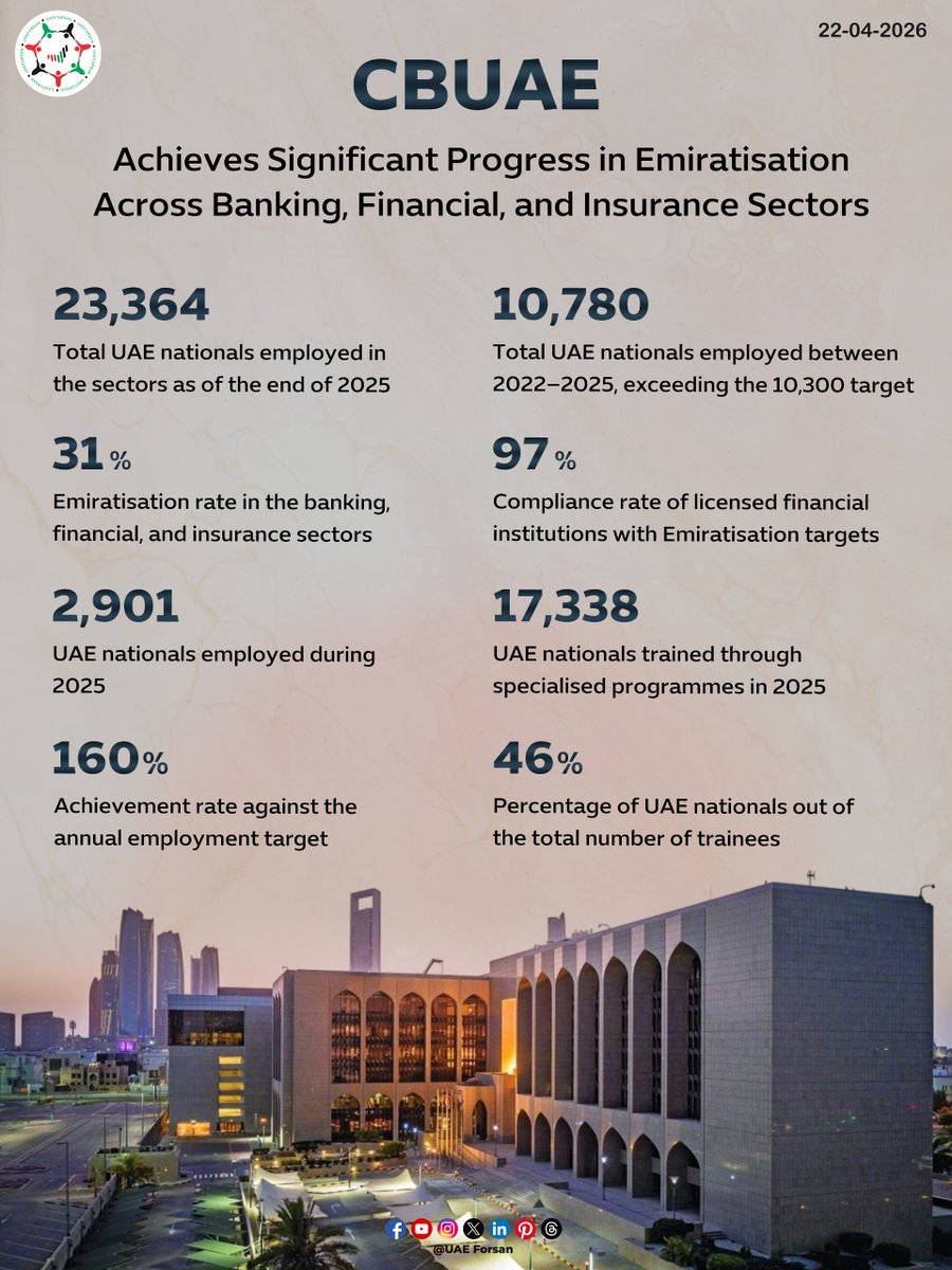 UAE_Forsan's tweet image. CBUAE Achieves Significant Progress in Emiratisation Across Banking, Financial, and Insurance Sectors

#UAE #AbuDhabi #CBUAE #CentralBankUAE 
@centralbankuae