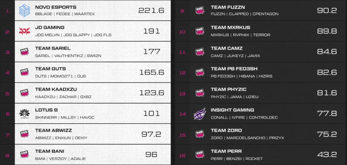 momo271_'s tweet image. 100.000$ ATLANTA FINISH 4TH QUAL FOR FINALS REGIONALS w @Ous270 a @GutSit0 #warzone #competition