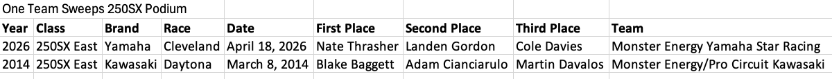 mitch_kendra's tweet photo. Monster Energy Yamaha Star Racing swept the 250SX podium at the 2026 Cleveland SX.
The last time it happened?
4,428 days—OR 12 years, 1 month, 14 days—prior at the 2014 Daytona SX (Monster Energy/Pro Circuit Kawasaki) @SupercrossLIVE #SXHistory #SXQuickStats #Supercross #SX2026 https://t.co/afex4MOmYs