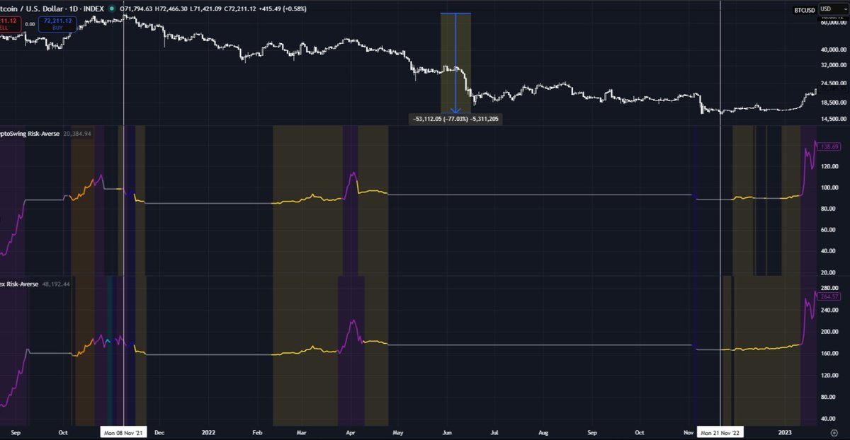 CryptoSwing Systems tweet media
