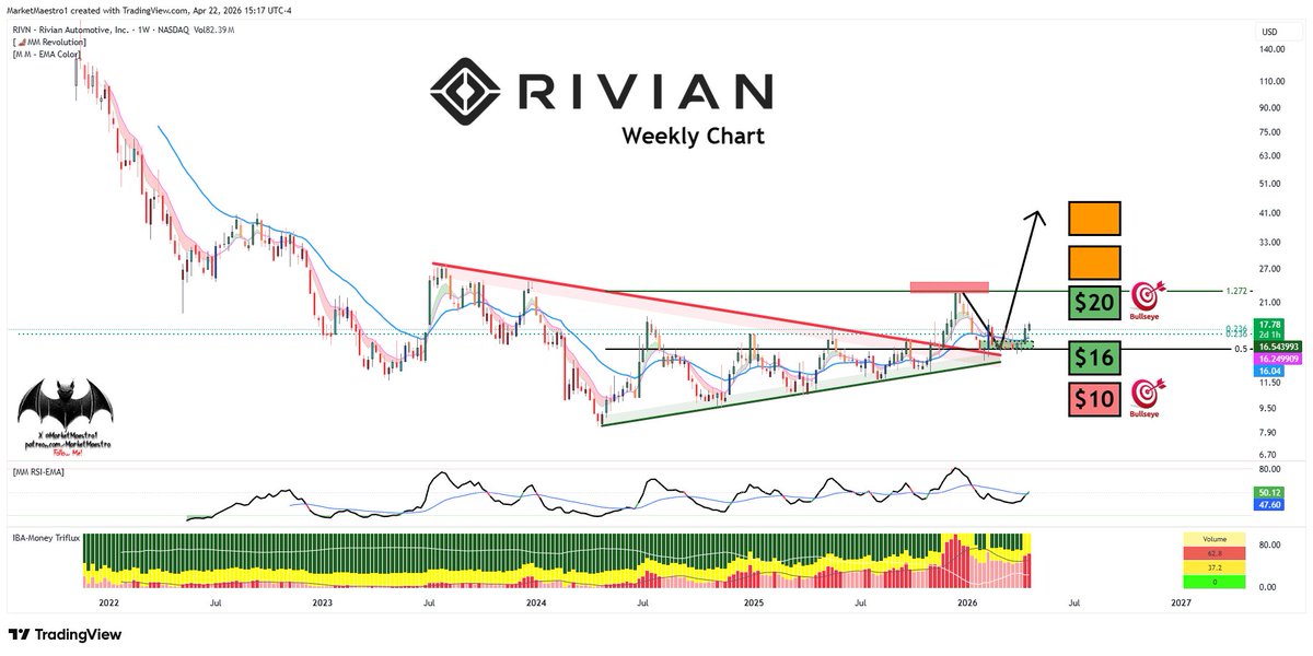 $RIVN
It’s rising from the ashes
