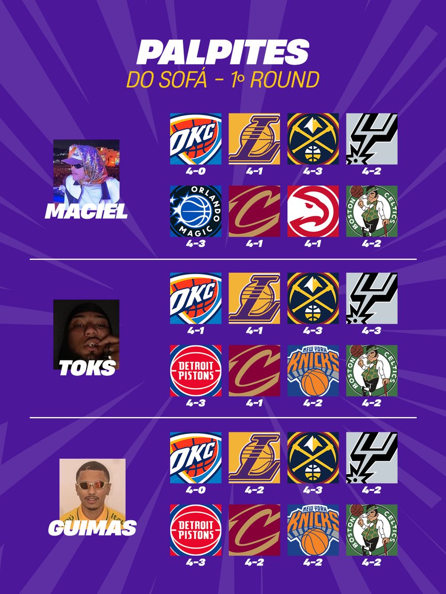 _CoachDeSofa's tweet photo. No programa de hoje saíram os palpites da 1ªR

A nossa maior desconfiança foi em relação a Spurs x Blazers, falaram que sem Wemby esse time do Blazers passa em 6.

As opiniões mais questionadas no programa foram: Maciel dizendo que apesar de ser ruim, o Magic leva a série no jogo 7 e que o Hawks Low Profile VARRE o Knicks

Quem merece ser expulso da página?