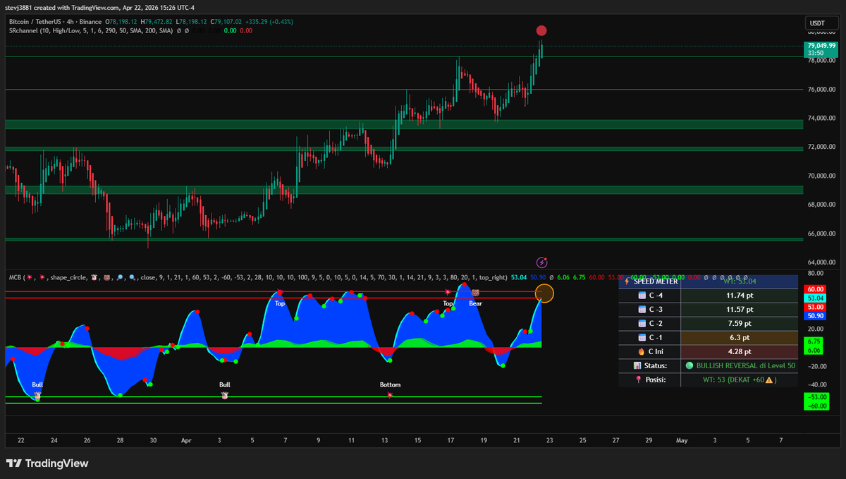 Jhon68290Jhon's tweet photo. BTC 4h: Bullish reversal at 50 + WT53. But Price Heat Meter 93.9% (overbought) &amp; Heatmap Strength 4.6. Correction likely to 74k-75.5k. Tighten SL.
#Bitcoin
#BTC
#CryptoGamingBTC https://t.co/XvgmntC5JY