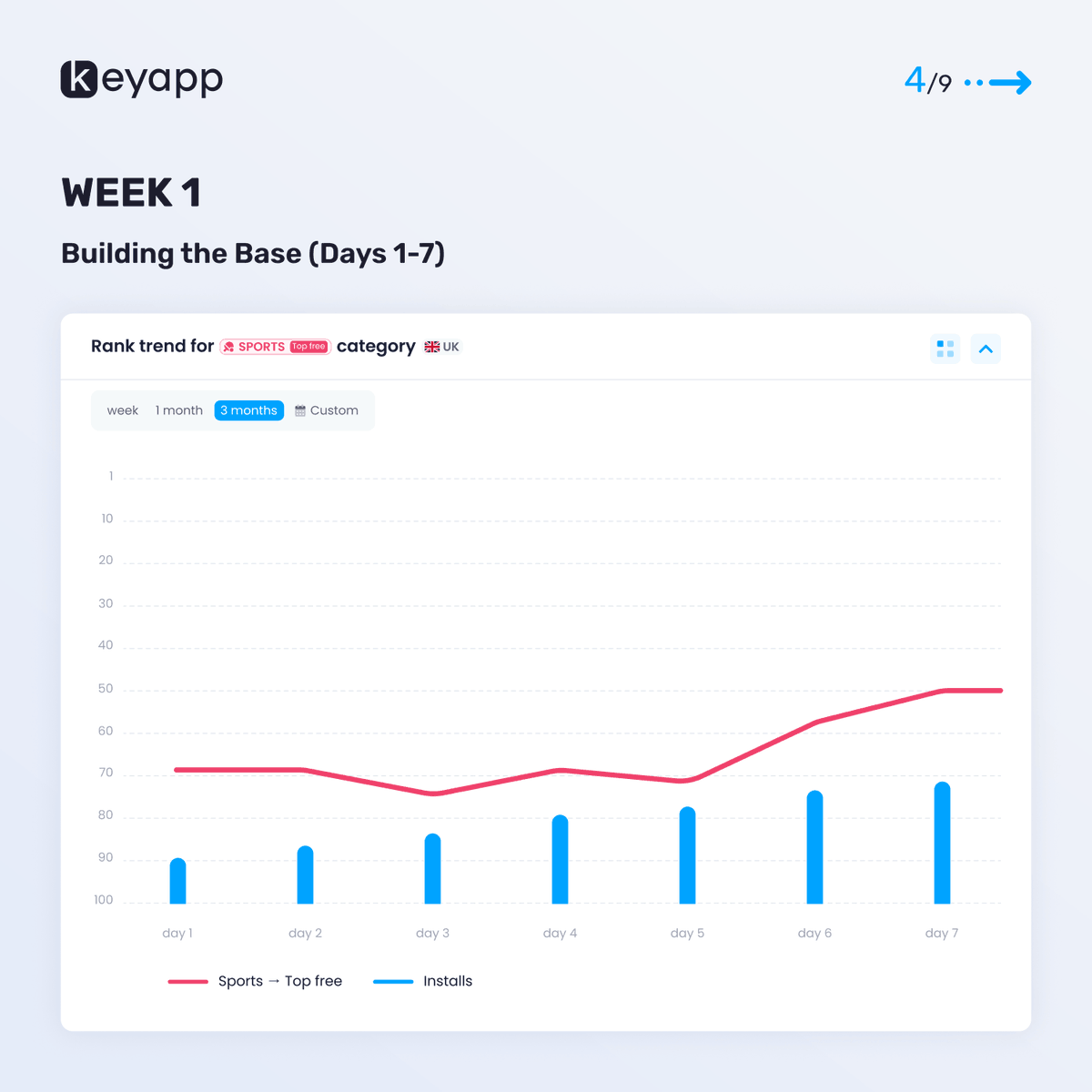 CKeyapp's tweet photo. ⛳️🏆 Case Study: From #68 to Top 5 in 21 days
In this case, a 3D golf game moved from #68 to #4 in the UK Sports category using a 21-day approach with gradual scaling and a structured maintenance phase.
👉 Read full breakdown on the blog: https://t.co/DPInQD9qIM
#ASO #MobileMarketing #AppGrowth #AppStoreOptimization #Keyapp