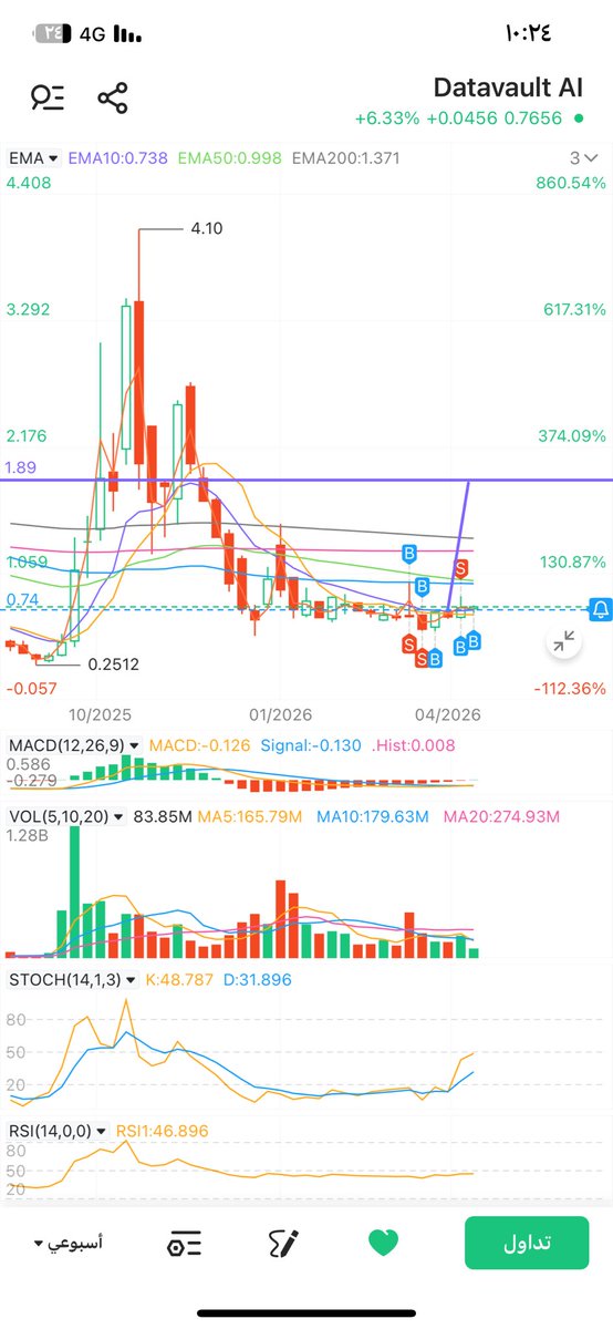 scci_7's tweet photo. $DVLT
لازالت الشمعه الاسبوعيه تغري 
؟ 1👀🧨 https://t.co/VsmNETZWzu