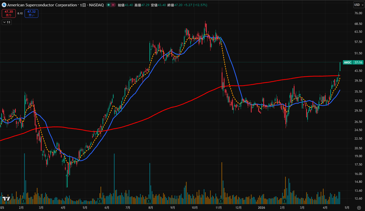 yasutaketin's tweet photo. $AMSC アメリカン・スーパーコンダクター　+12.57%
今日は半導体関連が色々すごい上がってる https://t.co/59YIko61qO