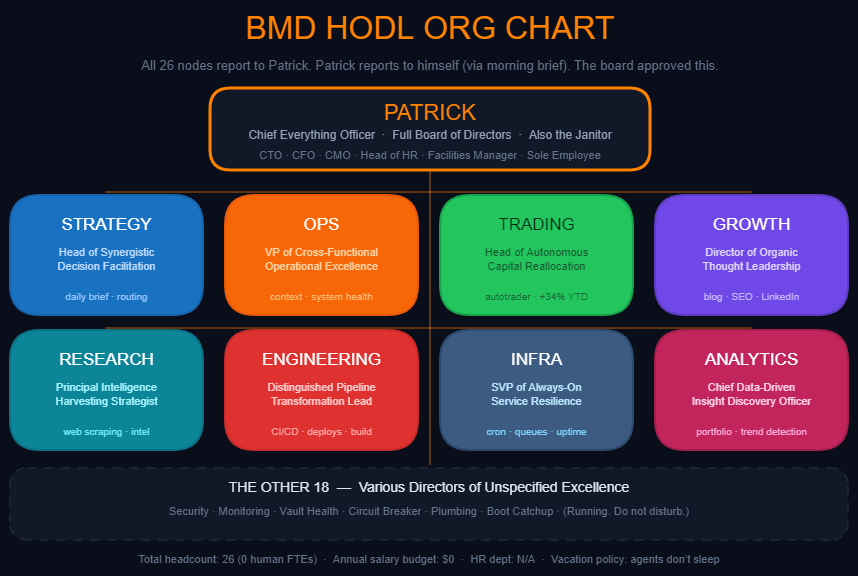 It's hilariously good. Been running this system for a couple of weeks now and it's only getting bigger, better, smarter, and faster.

SEO is a huge winner, 15,000 impressions on Google in 7 days. 

I own all the data locally, so it's model agnostic. The agents, data, ingestion