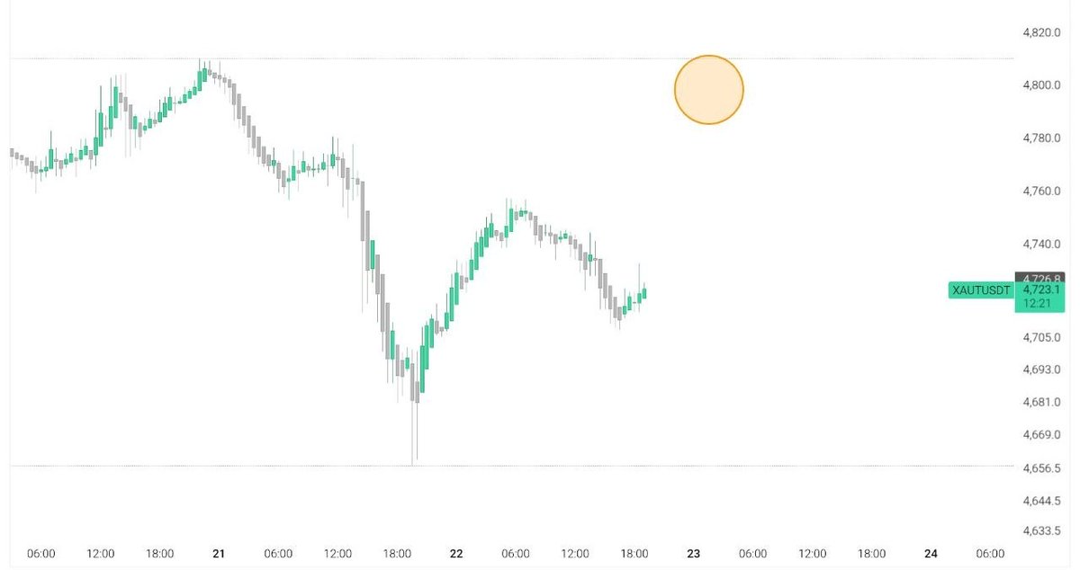 CryptoSuperior0's tweet photo. ➤ Gold ( $XAUT ) → $4800. ⏳ https://t.co/ODxkOHjCDT