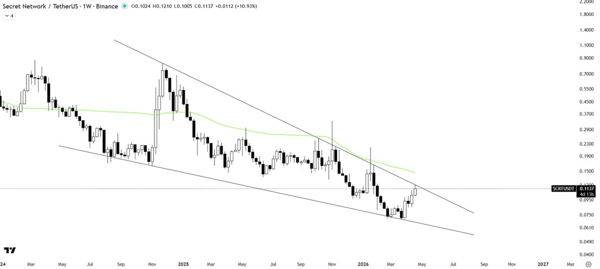 neuro_traders's tweet photo. #SCRTUSDT
ANALYSIS #Altcoins #Crypto
SCRT is rebounding from the support trendline of a falling wedge pattern, showing early signs of recovery
The 50MA is acting as resistance above the wedge, limiting upside
A breakout would confirm bullish momentum and trigger a strong raly https://t.co/gHhuZ4vXM1