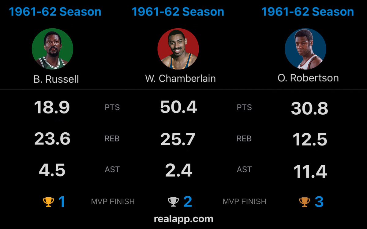 The 1962 MVP race was unreal 😭