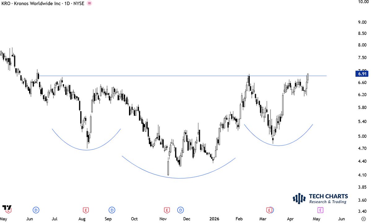 TechCharts's tweet image. Stay tuned for a possible #interim #update as stocks come closer to breakout levels. These are some of my finding from the daily research.

&amp;gt;&amp;gt; blog.techcharts.net