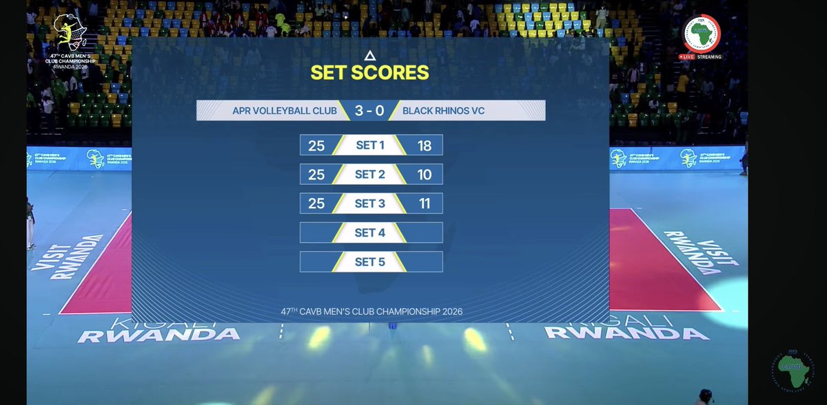 KEA2021's tweet image. @AprVolleyball cruises to #victory in their opening #match of the African Men’s Club Championship at @bkarenarw in #Kigali-#Rwanda, #defeating #Zimbabwe’s Black Rhinos in straight sets (25–18, 25–10, 25–11).#Intsinzi @espn @SkySportsNews @volleyballworld @cplussportafr @BBCSport
