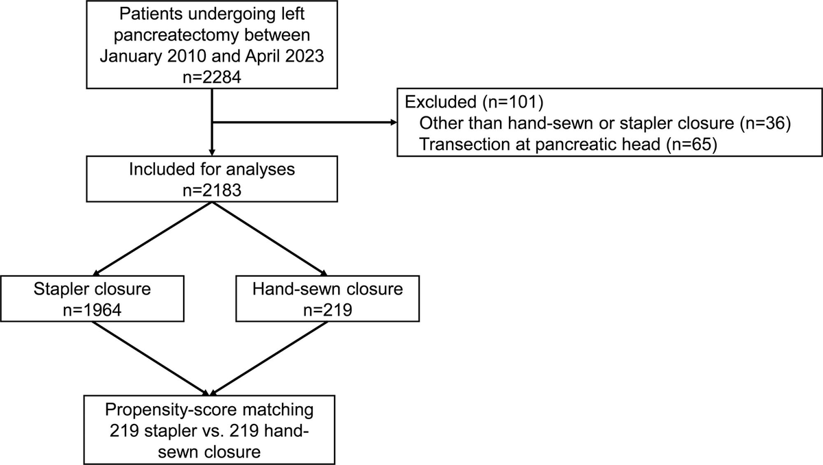 acsJACS's tweet photo. Compared with stapler closure, hand-sewn closure is associated with worse short-term outcomes, including increased postoperative pancreatic fistula incidence.

📑:https://t.co/qPDYcOxMlj https://t.co/ROquTjyFyY