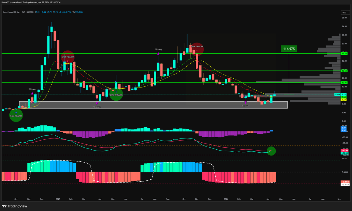 TheRonnieVShow's tweet image. $SOUN next "Bull Trigger" is about to print...

Recent Trigger History:
🟢 Bull Trigger 1: $4.91 → $24.98 = +408%
🟢 Bull Trigger 2: $11.19 → $22.17 = +98%
🔴 Bear Trigger 1: $14.15 → $6.52 = -54%
🔴 Bear Trigger 2: $14.14 → $5.86 = -58%

This is why triggers matter.

They
