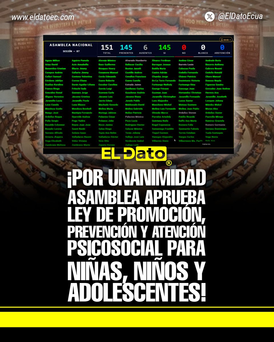 #Urgente ¡POR UNANIMIDAD ASAMBLEA APRUEBA LEY DE PROMOCIÓN, PREVENCIÓN Y ATENCIÓN PSICOSOCIAL PARA NIÑAS, NIÑOS Y ADOLESCENTES!

Por unanimidad, en segundo debate se aprobó el proyecto de Ley Orgánica de Promoción, Prevención y Atención Psicosocial para niñas, niños y