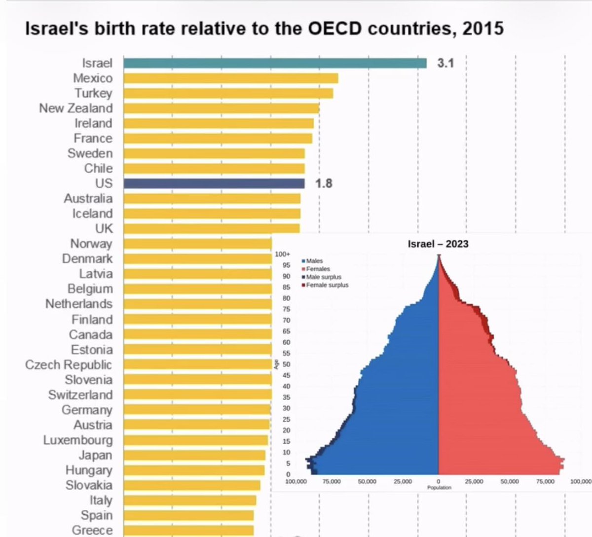 🚨F&amp;G Fact of the Day 🚨

Israel is the only developed country with a birth rate above the replacement rate 

Israel’s fertility rate is around 3 children per woman. The US and Europe have birth rates under 1.6 children per woman as of 2023

Caption for more ✡️ F&amp;G facts