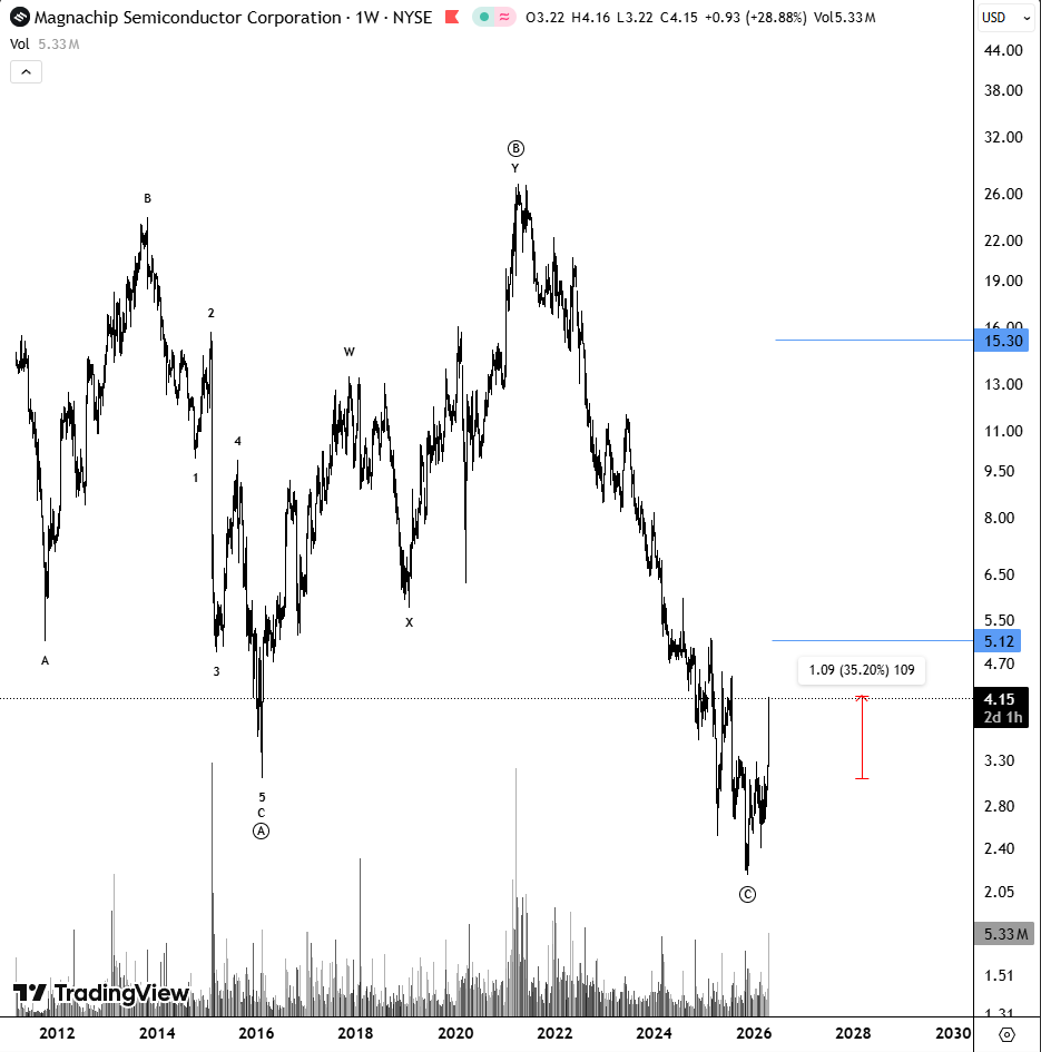 Shellbykw's tweet image. 35% 😍🚀

$MX | #MX
$NYSE | #NYSE