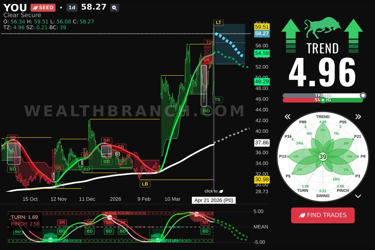 WealthBranch's tweet image. $YOU Clear Secure, Inc. is stirring chatter today. Discover our LEAF insights and AI predictions for swing traders. Want extra tickers? Get our app now. #YOU