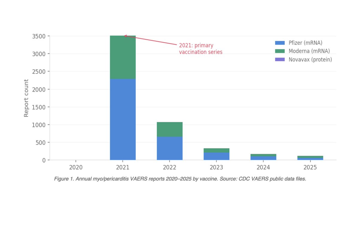 colorfuzion_web's tweet photo. @sanofi Updated data in VAERS passive surveillance (2020–2025): Novavax $nvax has dramatically fewer myo/pericarditis reports per million doses than either mRNA $mrna $pfe vaccine https://t.co/BkTQssVJvG https://t.co/TzBvC6m92S