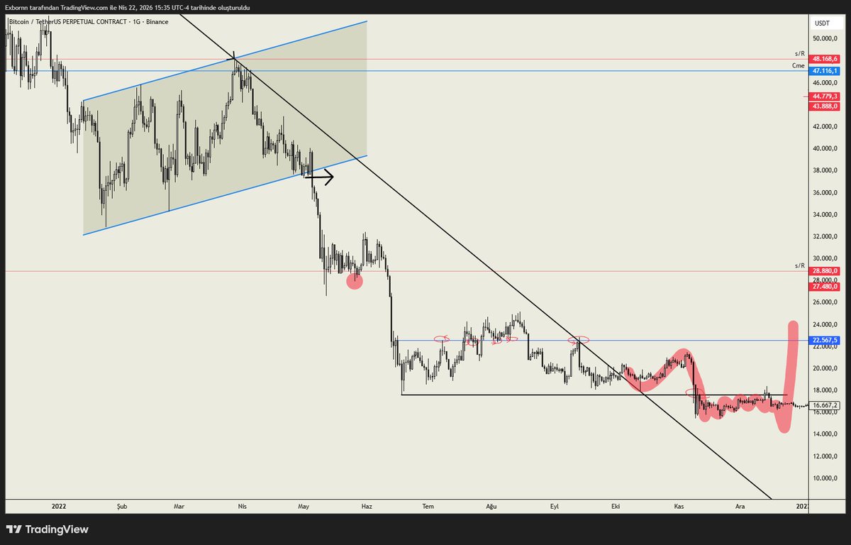 Exbornn's tweet photo. You should use trends only as support and resistance levels. Yes, the market appears to have broken the downtrend, but according to Smart Money concepts, price made one more low to sweep liquidity before initiating the actual bull run. https://t.co/h7SkLmJa8g