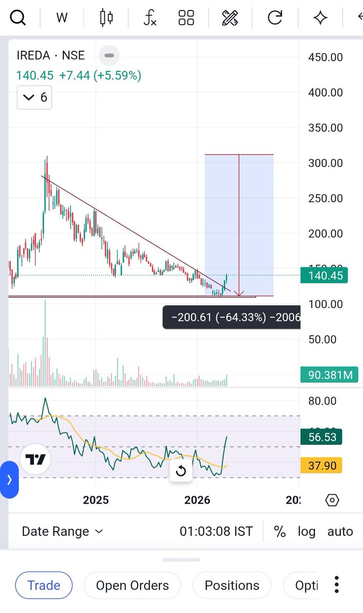 07hosa's tweet image. #IREDA is getting ready to fly again after a 65% correction.
#StockMarketIndia 
#Nifty