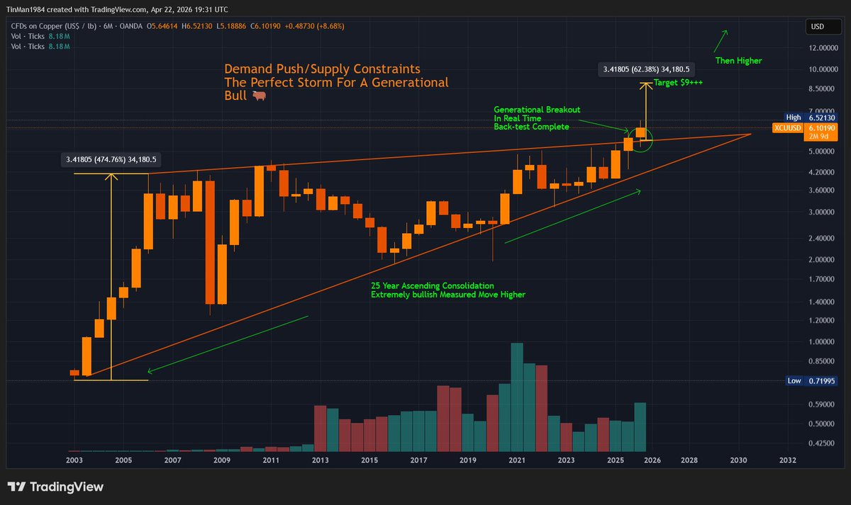 ResetTime2030's tweet image. #Copper Are you onboard this generational Bull ?