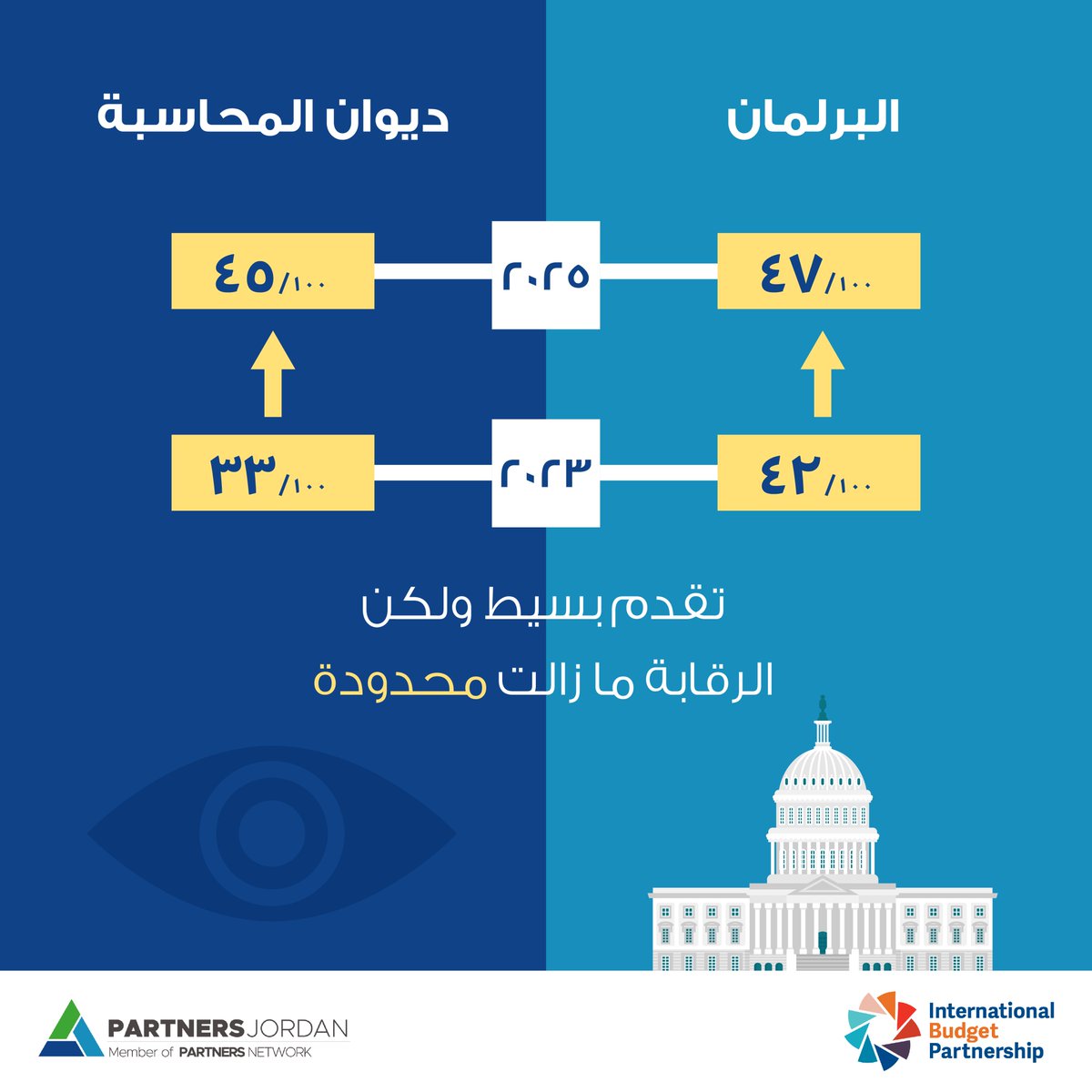 PartJo's tweet photo. 📊 46/100… ماذا تعني لرقابة الموازنة في الأردن؟

الرقابة ما تزال ضمن مستوى محدود وتحتاج إلى تعزيز فعلي ❗

💡 تطوير الرقابة يعني: 
✔️ مساءلة أقوى للمؤسسات 
✔️ كفاءة أعلى في إدارة المال العام 
✔️ ثقة أكبر من المواطنين

#مسح_الموازنة_المفتوحة2025 #OBS2025 #الرقابة

@OpenBudgets https://t.co/PslNHT13bJ