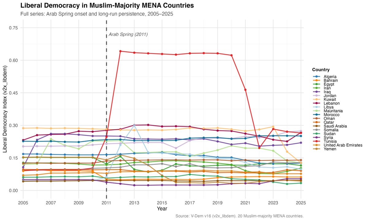 Arab Graph Doing some prep to talk about the Arab Spring in the intro to global ...