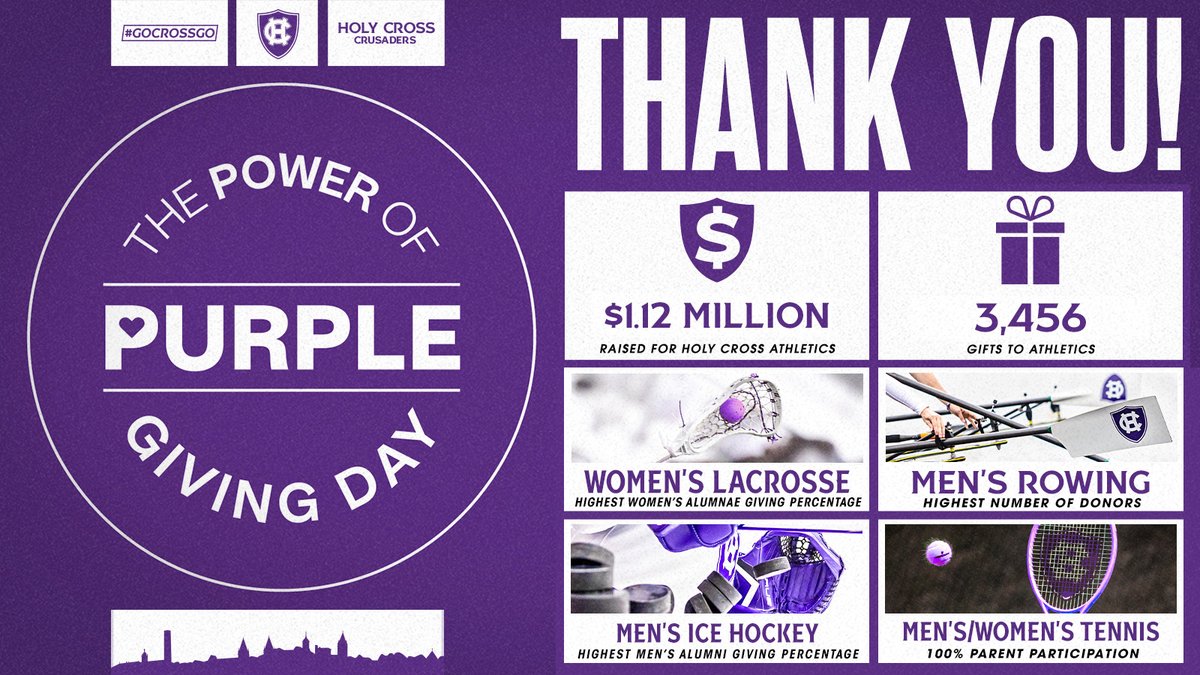 GoHolyCross's tweet photo. Take a look back at our 2026 Power of Purple Giving Day — in which 3,456 donors came together to raise $1.12 million for the Crusader Athletics Fund! 

📰 https://t.co/T13eSyQAri

#GoCrossGo https://t.co/S60mbRd4SQ