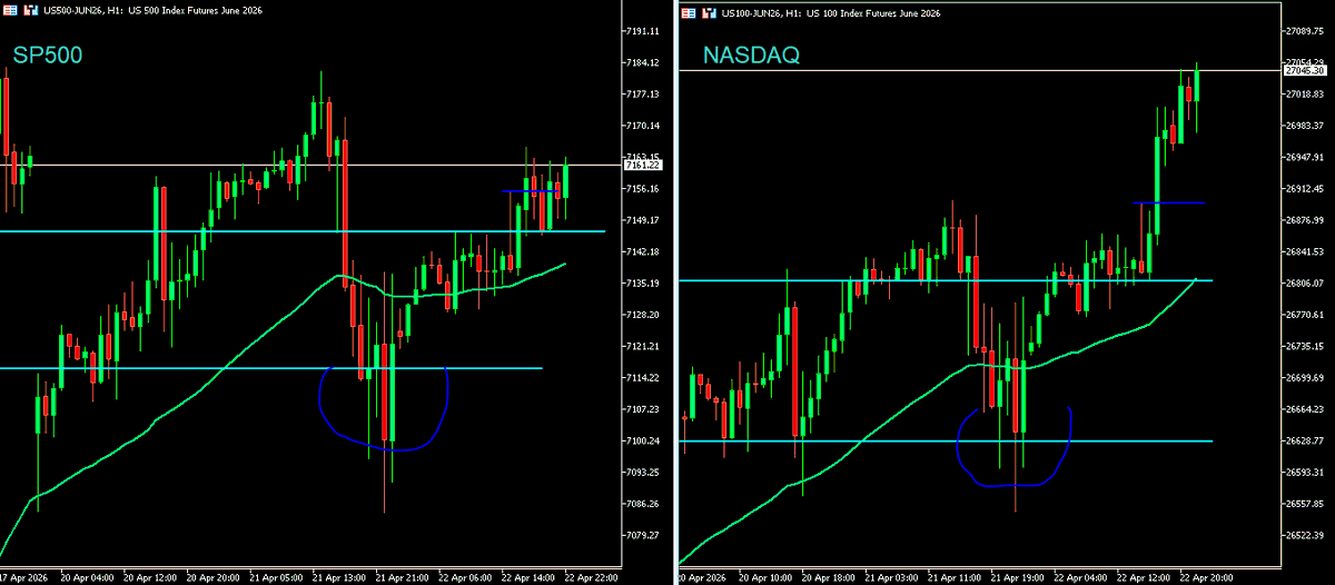 Albitamix's tweet image. SP500 | NASDAQ  Han seguido, #Nasdaq ha sido el que más se ha desmarcado... +333 puntos!

Ya "alea jacta est", empiezan los resultados fuera de sesión de bastantes empresas gordas, van a impactar a TODO el mercado growth

#Bolsas #trading @SalaParaTraders #operativa