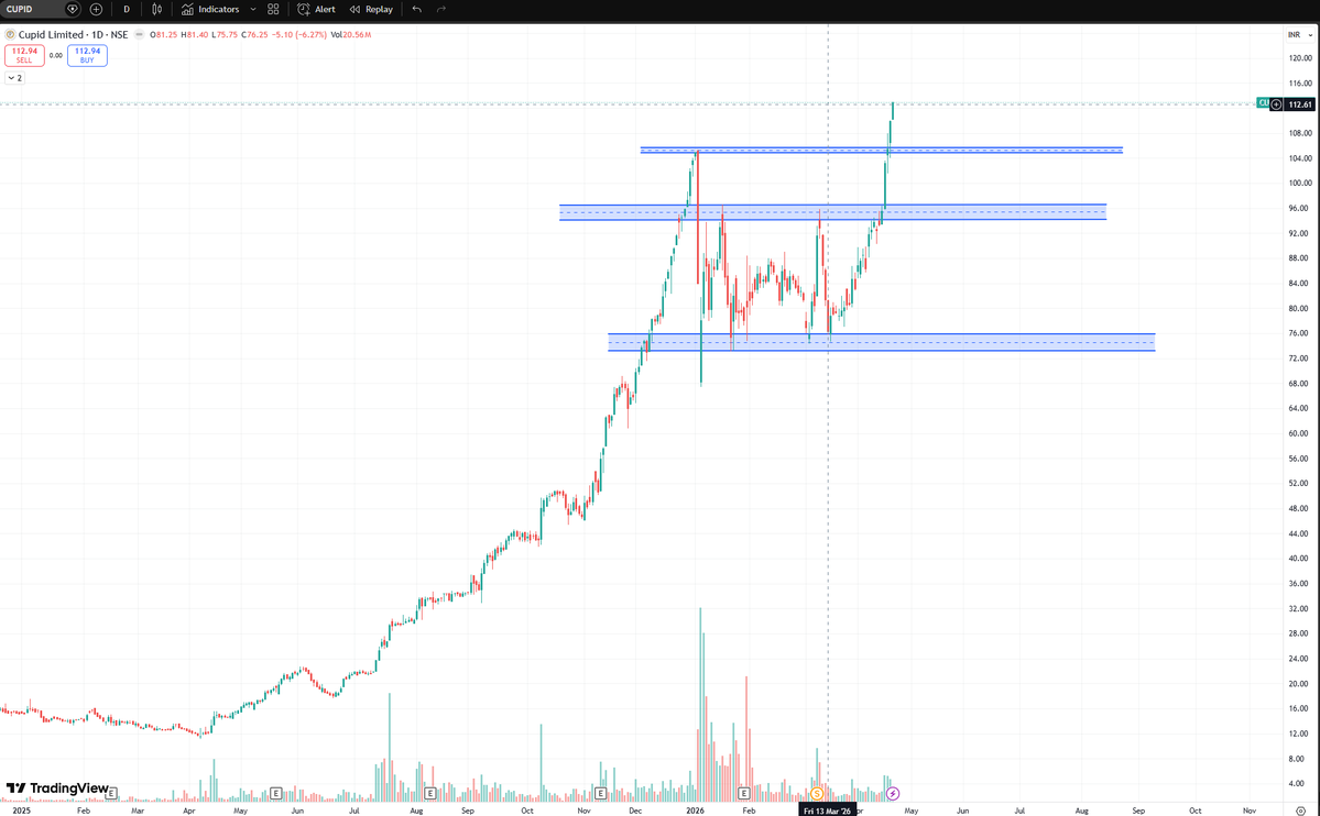 shubhamshuklax1's tweet image. -insider buying 
-niche global supplier with regulatory moat 
-First Indian company with WHO prequalification
-strong price action

#Nifty #Nifty50 #IndianStockMarket #StockMarketIndia #StockMarketNews #StockMarketInvesting #IntradayTrading #OptionTrading #DayTrading