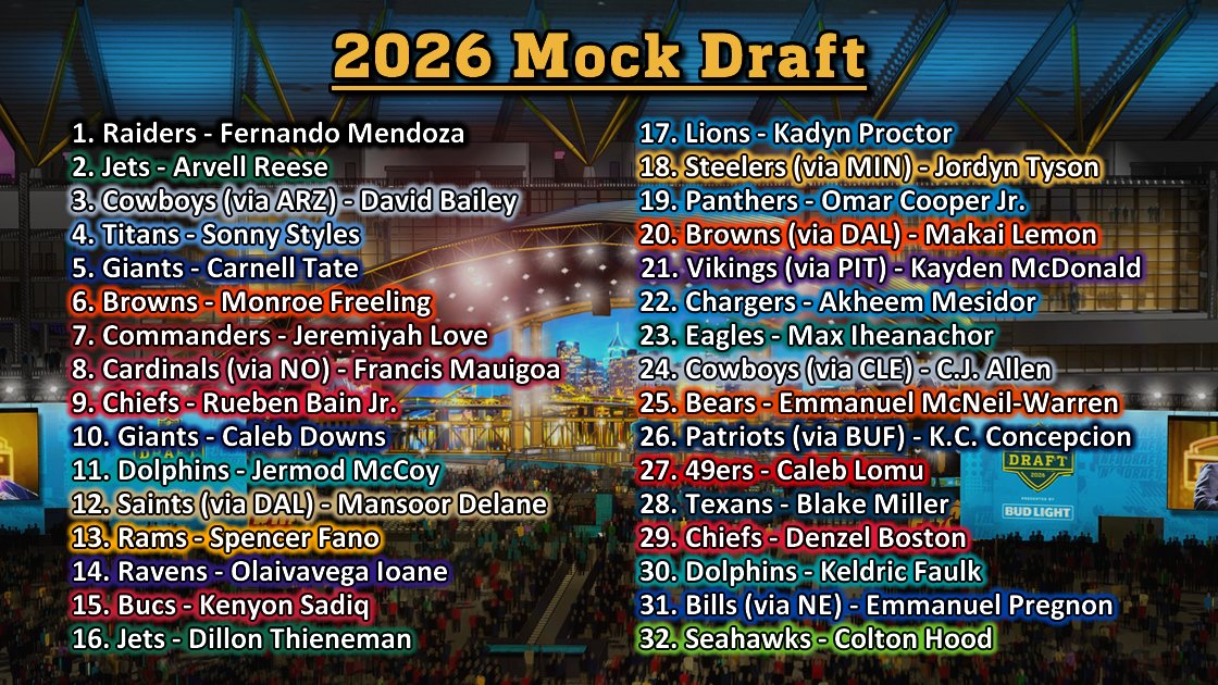 halilsfbtalk's tweet photo. Here's the full version of my ultimate NFL mock draft! 🙌🏼
Analysis for all 32 selections + picks for the six teams without a first-rounder: https://t.co/gNFBxioy2j
#NFL #NFLDraft #NFLDraft2026 #MockDraft #NFLMockDraft #NFLMockDraft2026 #DraftSZN #NFLX https://t.co/XLI1voxDq1