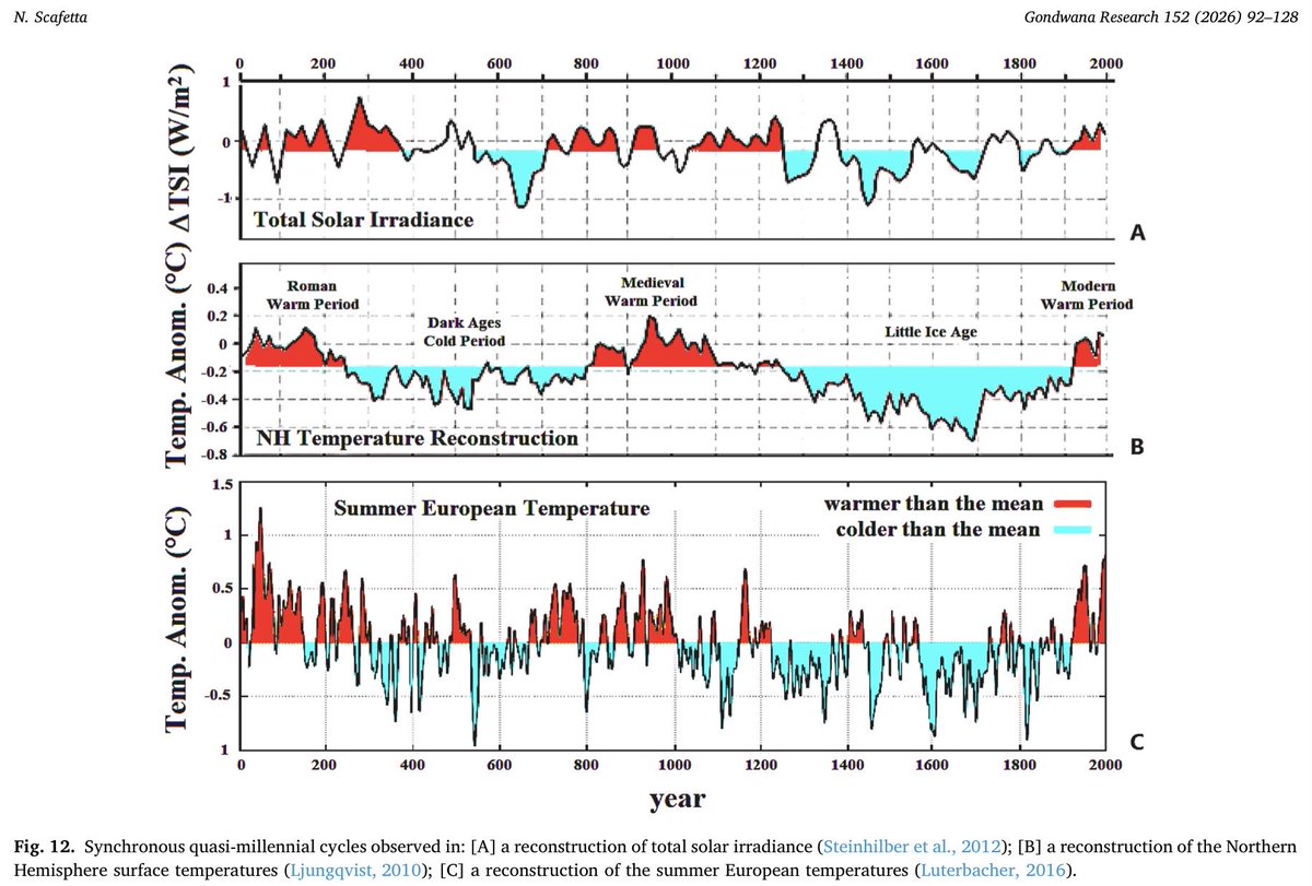 KeillerDon's tweet image. The Sun has much more influence on Global temperatures than the climate alarmists would have you believe.
#climatescam 
#ClimateCrisis