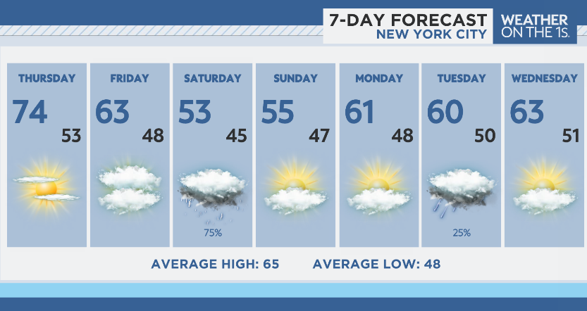 johndavittontv's tweet photo. NYC update: April delight on Thursday. Washout for Saturday. https://t.co/qwBkK8FdBv